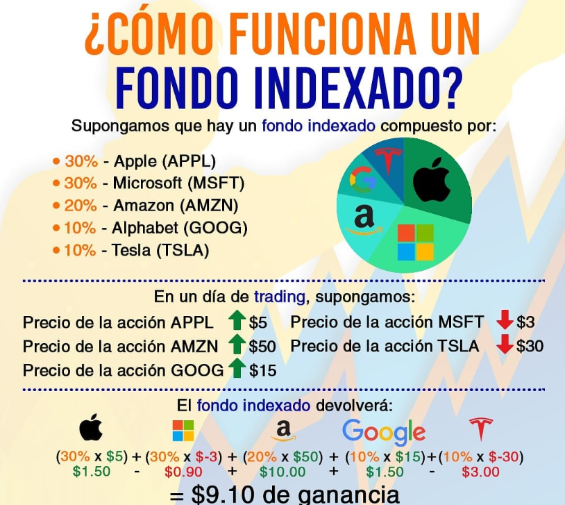 Funcionamiento de los fondos indexados